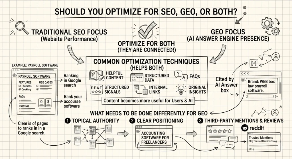 Optimize for SEO or GEO